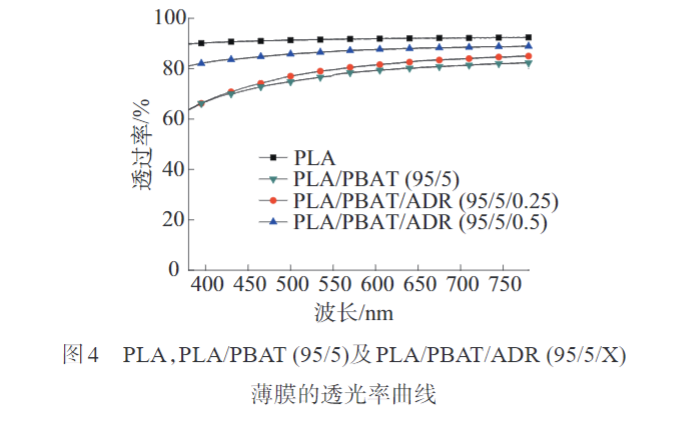ios版雷竞技官网入口带您了解多元环氧扩链剂改性PLAPBAT薄膜 的制备与性能表征(图7)